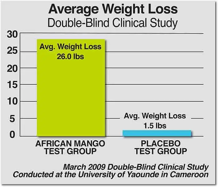 African Mango Clinical Weight Loss Study